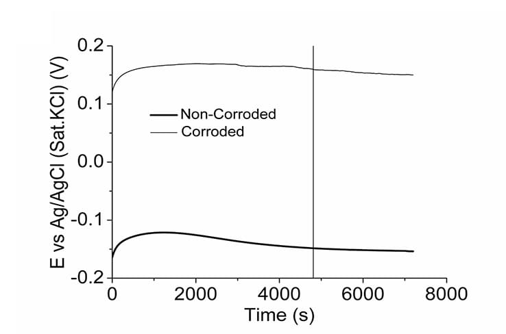 A graph of corrosion monitoring of offshore wind turbine’s monopile (MP) – transition piece (TP) components after subjected to salt spray conditions